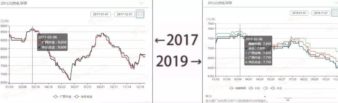 2017→2019刷屏了，不銹鋼管廠家一對比就哭了  