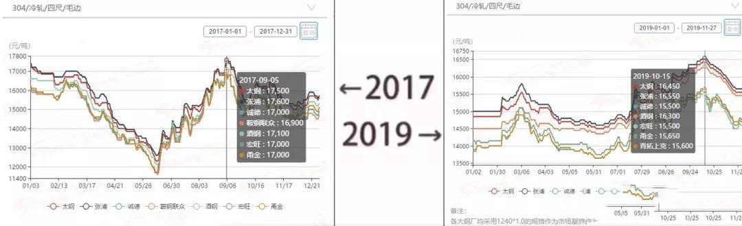 2017→2019刷屏了，不銹鋼管廠家一對比就哭了  